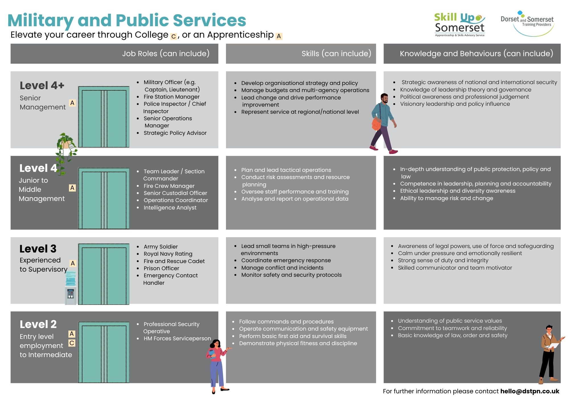 Military and Public Services (2)